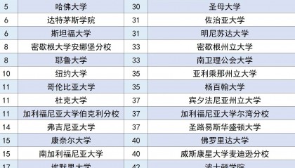 uni排名(unc大学排名)