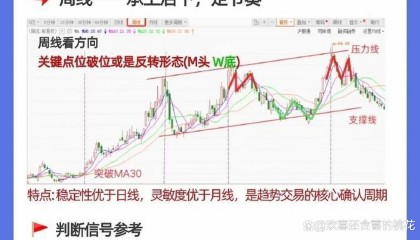 哪个是月线周线(月线看方向周线看趋势)